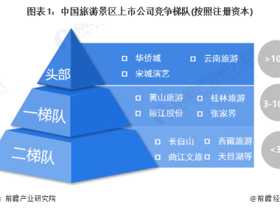 常州中国旅游景区上市企业竞争梯队中国景区区域竞争格局分析